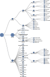 Figure 4 is a flowchart having fourteen steps. Step 1: 14475 literature review in which 337 reviews are included, 12614 reviews are excluded, and 1624 reviews are supplemental. Step 2: 337 included reviews in which 198 reviews are of humans and 139 reviews are of animals. Step 3: 12614 excluded reviews in which 3907 reviews are Manually excluded in S W I F T, 7771 reviews are Automatically excluded via M L in S W I F T Active, 930 reviews are Manually excluded in Distiller (T I A B), and 168 review are Manually excluded in Distiller (full text). 1624 supplemental reviews in which 321 reviews of Mechanistic (in vitro/ex vivo/in silico), 177 reviews of absorption, distribution, metabolism, and excretion studies, 4 reviews of classical pharmacokinetic or physiologically based pharmacokinetic model studies, 70 reviews of Non-mammalian model, 0 review of Transgenic mammalian model, 243 reviews of Non-oral or non-inhalation route, 547 reviews of Exposure only, 162 reviews of Mixture, 9 revies of Case reports/series (less than 3), 213 reviews of no original data, 10 reviews of conference abstract, 160 reviews of European Chemicals Agency read-across, 8 reviews of presumed duplicate, and 0 review of other supplemental. Step 4: 198 human reviews in which 36 reviews are for pregnant women, 44 reviews are for infants, 55 reviews are for children, 73 reviews are for general population, and 4 reviews are for occupational. Step 5: 139 animal reviews in which 64 reviews are for acute, 39 reviews are for short-term, 12 reviews are for subchronic, 3 reviews are for chronic, 24 reviews are for developmental, and 0 review are for multigenerational. Step 6: 168 Manually excluded in Distiller (full-text) reviews in which 4 reviews are for no data provided, 132 reviews are for no relevant exposure, 32 reviews are for unable to obtain full-text, and 4 reviews are for wildlife study. Step 7: 243 non-oral or non-inhalation route reviews in which 243 reviews can either be exposure duration or route of exposure. Step 8: 36 pregnant women reviews in which 5 reviews are for case-control, 17 reviews are for cohort, and 14 reviews are for cross-sections. Step 9: 44 infants reviews in which 3 reviews are for case-control, 23 reviews are for cohort, and 19 reviews are for cross-sections. Step 10: 55 children review in which 11 reviews are for case-control, 32 reviews are for cohort, and 12 reviews are for cross-sections. Step 11: 73 general population reviews in which 16 reviews are for case-control, 20 reviews are for cohort, and 37 reviews are for cross-sections. Step 12: 4 Occupational reviews in which 0 reviews are for case-control, 2 reviews are for cohort, and 2 reviews are for cross-sections. Step 13: 243 exposure duration reviews in which 142 reviews are for acute, 11 reviews are for short-term, 1 review are for subchronic, 1 review are for chronic, 0 review are for developmental, and 93 reviews are for other or unclear. Step 14: 243 route of exposure reviews in which 4 reviews are for oral (gavage), 84 reviews are for dermal, 25 reviews are for injection, 47 reviews are for intravenous, and 85 reviews are for other or unclear.