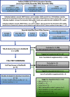 Figure 2 is flowchart having six steps. Step 1: Nafion (Chemical Abstracts Service registry number 31175-20-9) Literature searches (June to August 2019; December 2020, December 2021). PubMed: 2605 searches till June 7, 2019; 1421 searches till December 31, 2020; and 246 searches till December 20, 2021. Web of Science: 2359 searches till August 14, 2019; 2326 searches till December 31, 2020; and 371 searches till December 20, 2021. ToxNet: 45 searches till June 7, 2019. Step 2: Following duplicate removal, S W I F T review used to analyzed 4388 records from 2019 database searches identification of potentially relevant based on application of S W I F T-review evidence stream tags which is equal to 1918 searches; following duplicate removal, the December 2020 update results were added directly to Distiller for review which is equal to 88 searches; Following duplicate removal, S W I F T review was used to analyze 545 records from the December 2021 update, identification of potentially relevant records based on application of S W I F T review evidence stream tags which is equal to 24 7 searches. Step 3: Records identified from other sources includes 0 source in Compiling Publicly Available In Vivo Toxicity Data, 0 source in Organization for Economic Co-operation and Development Screening Information Dataset for High Production Volume Chemicals, 0 source in the United States E P A Ecotoxicology Knowledgebase, 0 sources N T P, 0 source from other assessments, and 0 source from reference list of included studies. Step 4: 2253 records in Title and abstract screen in DistillerSR, excluding 2248 records of non-relevant to populations, exposure, comparator, outcome criteria, 15 records are tagged as supplemental, and 2259 records are sum of excluded or supplemental. Step 5: 5 records are full text screen in DistillerSR, excluding 3 non relevant to populations, exposure, comparator, outcome criteria, 1 record tagged as supplemental, and 4 records are sum of excluded or supplemental. Step 6: 2 records of studies included in literature inventory, including 1 human health effects studies and 1 animal studies. There are 16 records tagged as supplemental, including 2 records in mechanistic, 3 records in absorption, distribution, metabolism, excretion, 2 records in exposure, 1 record in non-mammalian model system, 4 records non-inhalation or non-oral route of administration, and 5 records of other supplemental.