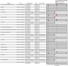 Figure 9 is horizontal bar graph, plotting Chemical, Endpoint, study, animal description, route, and exposure duration (bottom to top), Rat, C D (S D), oral gavage, 90 days; Serex and others 2014 , 3857378, Rat, C D (S D), oral gavage, 90 days; P O Mouse, C D-1(I C R) B R, oral gavage, 109 days (premating-sacrifice); White Blood Cell (W B C), Mukerji and others 2015, 4985717, P O Mouse, C D-1(1 C R) B R, oral gavage, 70 days (premating- lactation); Rat, C D (S D), oral gavage, 90 days; Serex and others 2014, 3857378, Rat, C D (S D), oral gavage, 90 days; P O Mouse, C D-1 (1 C R) B R, oral gavage, 109 days (premating-sacrifice); Reticulocytes, Mukerji and others 2015, 4985717, P O Mouse, C D-1( 1 C R)B R, oral gavage, 70 days (premating-lactation); Rat, C D (S D), oral gavage, 90 days; Serex and others 2014, 3857378, Rat, C D (S D), oral gavage, 90 days; P O Mouse, C D-1(1 C R)B R, oral gavage, 109 days (premating-sacrifice); Reticulocytes, Mukerji and others 2015, 4985717, P O Mouse, C D-1(1 C R)B R, oral gavage, 70 days (premating- lactation); Rat, C D (S D), oral gavage, 90 days; Serex and others 2014, 3857378, Rat, C D (S D), oral gavage, 90 days; P O Mouse, C D-1(1 C R) B R, oral gavage, 109 days (premating-sacrifice); Red Blood Cell (R B C), Mukerji and others 2015, 4985717, P O Mouse, C D-1(1 C R) B R, oral gavage, 70 days (premating- lactation); Rat, C D (S D), oral gavage, 90 days; Prothrombin Time (P T), Serex and others 2014, 3857378, Rat, C D (S D), oral gavage, 90 days; Rat, C D (S D), oral gavage, 90 days; Platelets (P L T), Serex and others 2014, 3857378, Rat, C D (S D), oral gavage, 90 days; Rat, C D (S D), oral gavage, 90 days; Serex and others 2014, 3857378, Rat, C D (S D), oral gavage, 90 days; P O Mouse, C D-1(1 C R) B R, oral gavage, 109 days (premating-sacrifice); Neutrophils Mukerji and others 2015, 4985717, P O Mouse, C D-1 (1 C R) B R, oral gavage, 70 days (premating- lactation); Rat, C D (S D), oral gavage, 90 days; Serex and others 2014, 3857378, Rat, C D (S D), oral gavage, 90 days; P O Mouse, C D-1 (1 C R) B R, oral gavage, 109 days (premating-sacrifice); Monocytes Mukerji and others 2015, 4985717, P O Mouse, C D-1(1 C R) B R, oral gavage, 70 days (premating- lactation); Rat, C D (S D), oral gavage, 90 days; Mean Corpuscular Volume (MCV), Serex and others 2014, 3857378, Rat, C D (S D), oral gavage, 90 days; Rat, C D (S D), oral gavage, 90 days; Mean Corpuscular Hemoglobin Concentration (M C H C), Serex and others 2014, 3857378, Rat, C D (S D), oral gavage, 90 days; Rat, C D (S D), oral gavage, 90 days; Mean Corpuscular Hemoglobin (M C H), Serex and others 2014, 3857378, Rat, C D (S D), oral gavage, 90 days; Rat, C D (S D), oral gavage, 90 days; Serex and others 2014, 3857378, Rat, C D (S D), oral gavage, 90 days; P O Mouse, C D-1(1 C R) B R, oral gavage, 109 days (premating-sacrifice); Lymphocyte, Mukerji and others 2015, 4985717, P O Mouse, C D-1(1 C R) B R, oral gavage , 70 days (premating- lactation); Rat, C D (S D), oral gavage, 90 days; Serex and others 2014, 3857378, Rat, C D (S D), oral gavage, 90 days; P O Mouse, C D-1(1 C R) B R, oral gavage, 109 days (premating-sacrifice); Hemoglobin (H G B), Mukerji and others 2015, 4985717, P O Mouse, C D-1(1 C R) B R, oral gavage, 70 days (premating- lactation); Rat, C D (S D), oral gavage, 90 days; Serex and others 2014, 3857378, Rat, C D (S D), oral gavage, 90 days; P O Mouse, C D-1(1 C R) B R, oral gavage, 109 days (premating-sacrifice); Hematocrit (H C T), Mukerji and others 2015, 4985717, P O Mouse, C D-1(1 C R) B R, oral gavage, 70 days (premating- lactation); Rat, C D (S D), oral gavage, 90 days; Eosinophils, Serex and others 2014, 3857378, Rat, C D (S D), oral gavage, 90 days; Rat, C D (S D), oral gavage, 90 days; Basophils, Serex and others 2014, 3857378, Rat, C D (S D), oral gavage, 90 days; Rat, C D (S D), oral gavage, 90 days; Activated Partial Thromboplastin Time (A P T I), Serex and others 2014, 3857378 Rat, C D (S D), oral gavage, 90 days (y-axis) across Dose (milligram per kilogram per day), ranging from 0 to 280 in increments of 20 (x-axis) for no apparent treatment related effect, treatment related increase, and treatment related decrease.