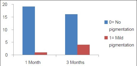 Graph 2