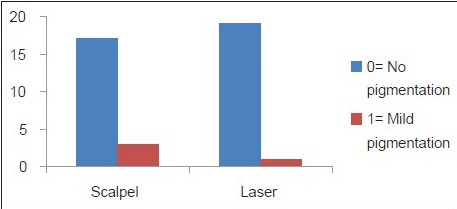 Graph 4