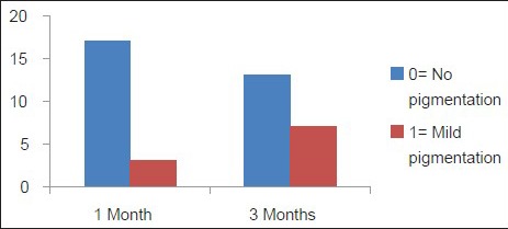 Graph 3