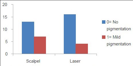 Graph 5