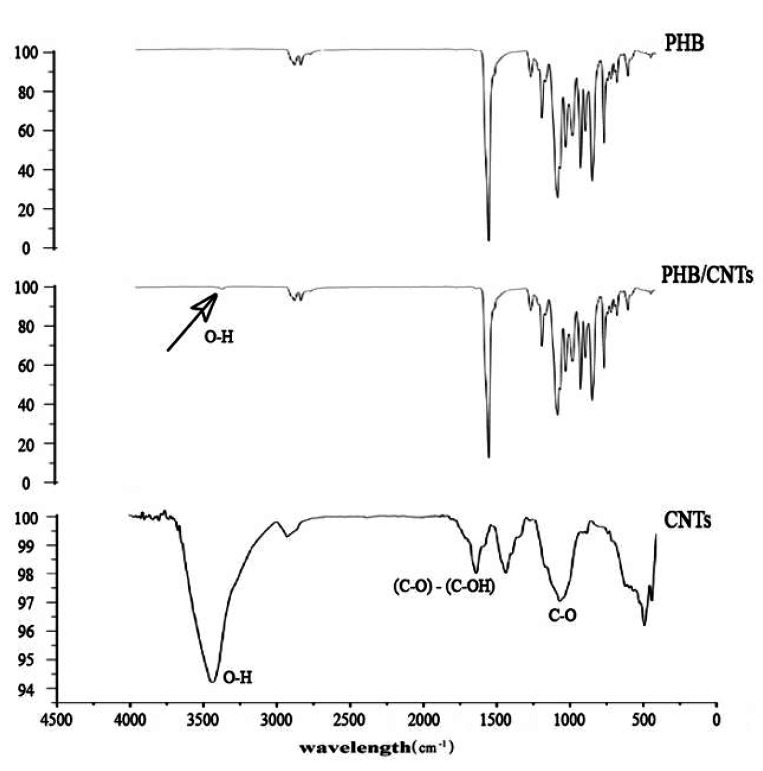 Figure3