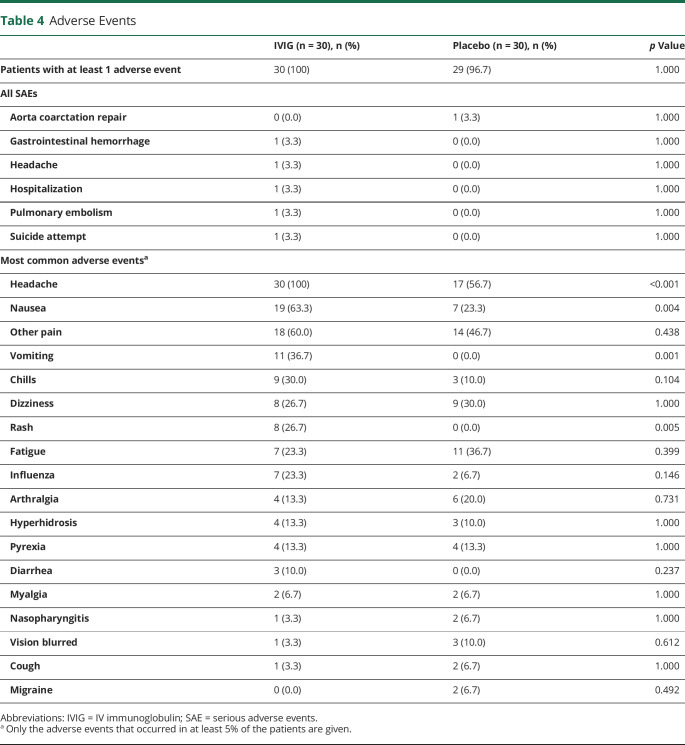 graphic file with name NEUROLOGY2020122853TT4.jpg