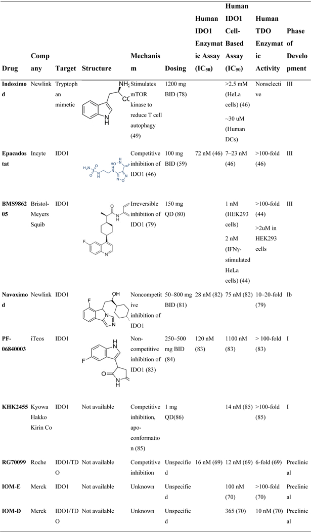 Reimagining IDO pathway inhibition in cancer immunotherapy via ...