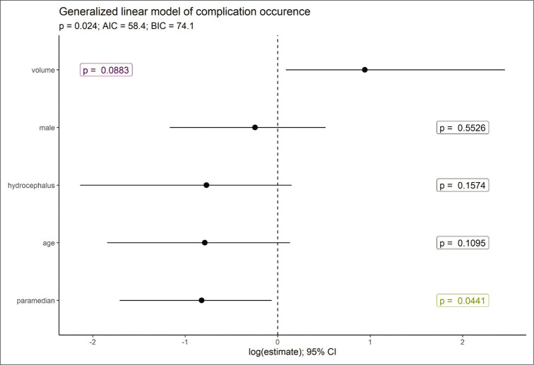 Figure 3: