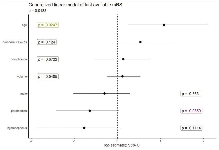 Figure 4: