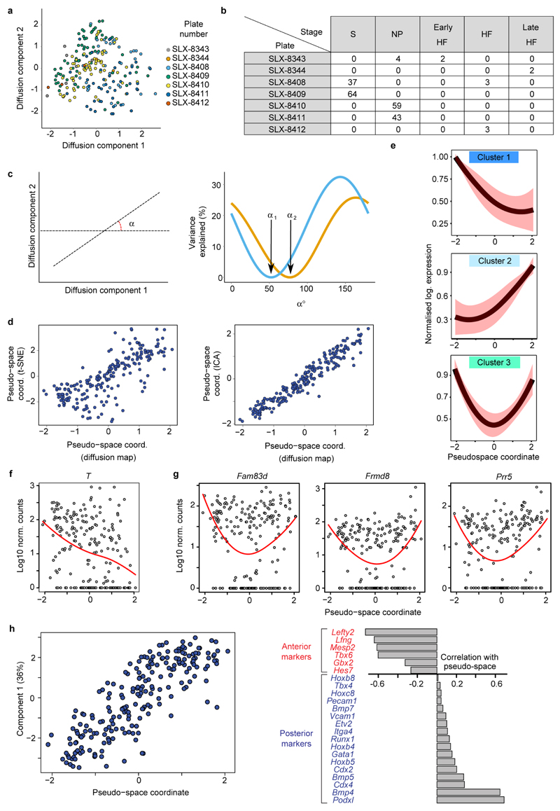 Extended Data Figure 6