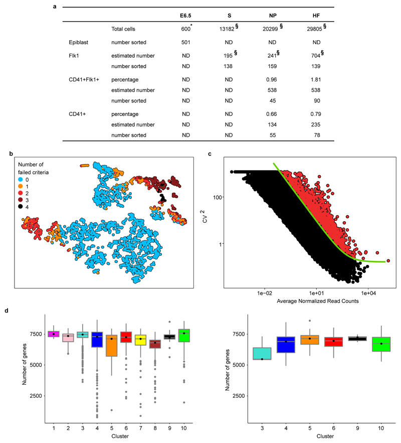 Extended Data Figure 2