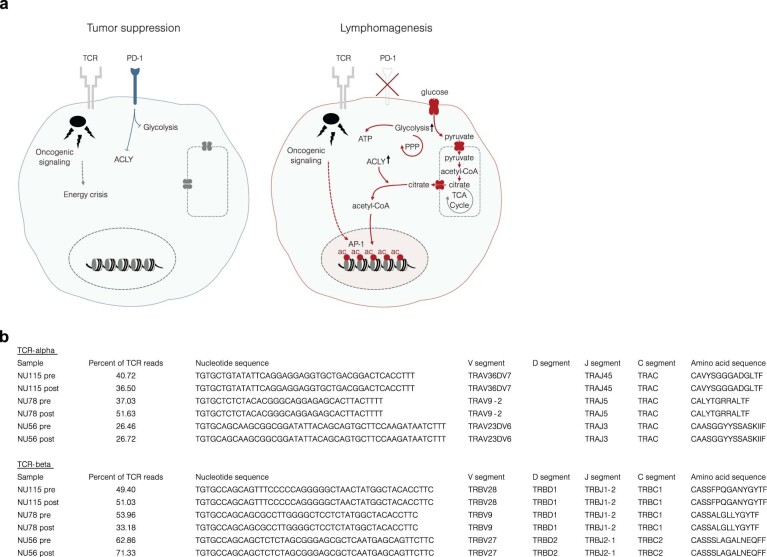 Extended Data Fig. 5