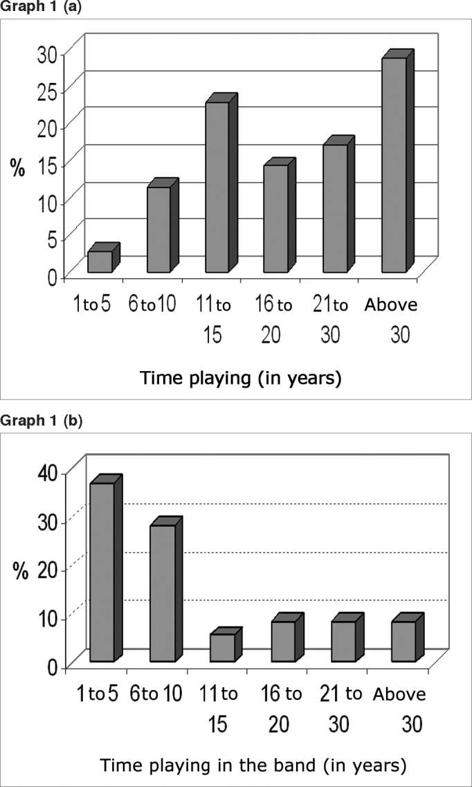 Graph 1