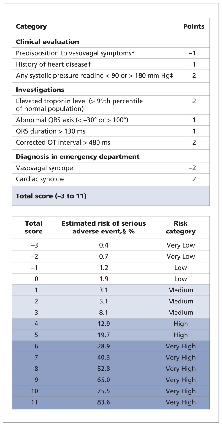 Development of the Canadian Syncope Risk Score to predict serious ...