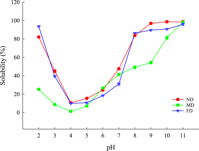 Fig. 7