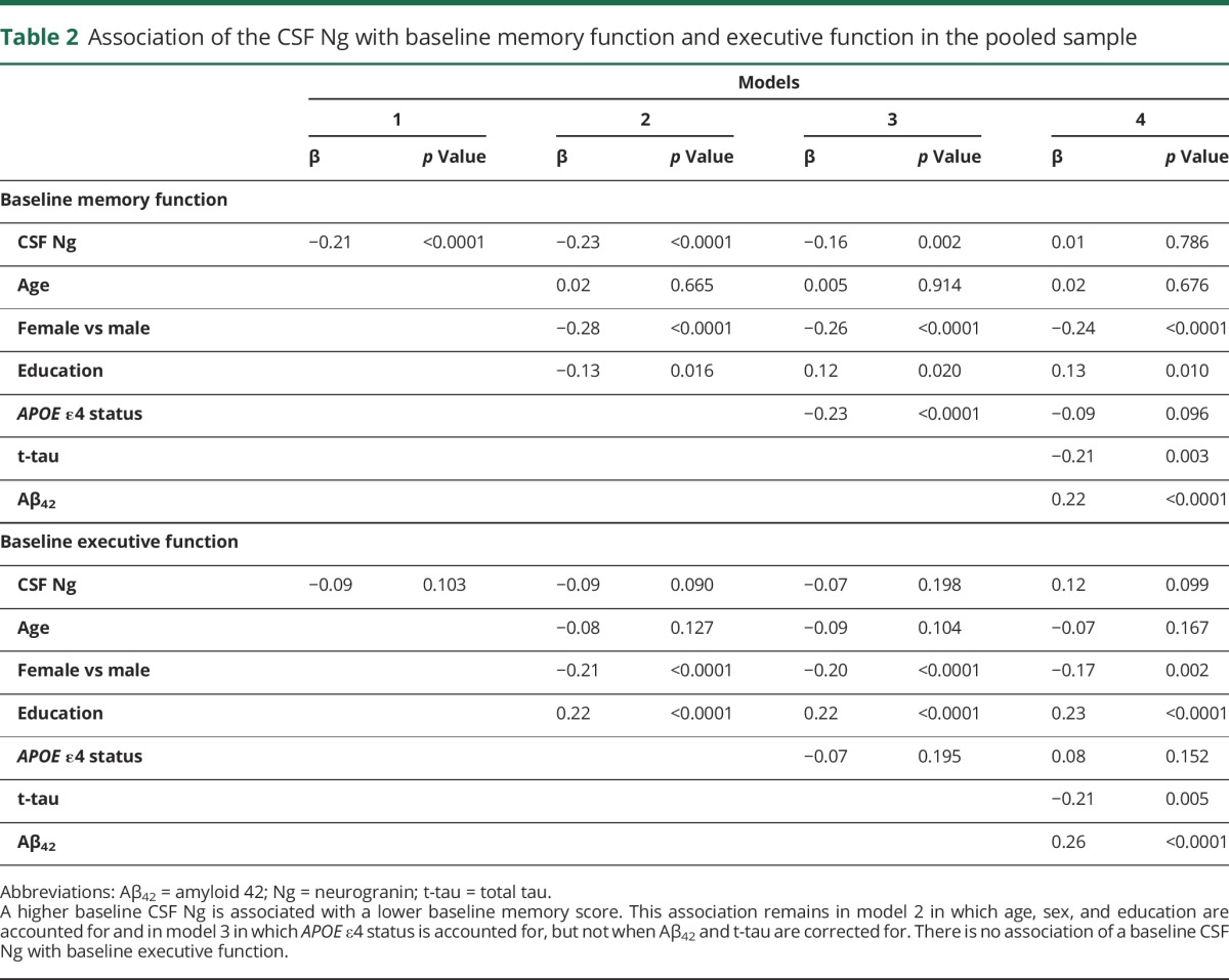 graphic file with name NEUROLOGY2017816777TT2.jpg