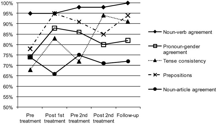 Figure 5