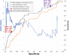 Graph shows receiver operating characteristic (ROC) curves and odds
ratios (ORs) of prediction models. Receiver operating characteristic curves
are shown for two models: one using radiomic and clinical features (gray)
and one using clinical features alone (orange). Both receiver operating
characteristic curves are plotted as sensitivity (secondary vertical axis on
the right) versus specificity (horizontal axis). Blue dashed line is OR
curve, plotted as OR (primary vertical axis on left) versus specificity
(horizontal axis). Two operating points are shown with symbols and are
described in the text: high-sensitivity active surveillance (purple circle);
high-specificity surgical planning for sentinel node biopsy alongside with
lesion removal surgery (red circle). AUC = area under receiver operating
characteristic curve, NPV = negative predictive value, PPV = positive
predictive value, Sens = sensitivity, Spec = specificity.