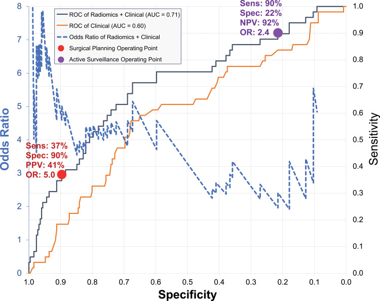 Graph shows receiver operating characteristic (ROC) curves and odds ratios (ORs) of prediction models. Receiver operating characteristic curves are shown for two models: one using radiomic and clinical features (gray) and one using clinical features alone (orange). Both receiver operating characteristic curves are plotted as sensitivity (secondary vertical axis on the right) versus specificity (horizontal axis). Blue dashed line is OR curve, plotted as OR (primary vertical axis on left) versus specificity (horizontal axis). Two operating points are shown with symbols and are described in the text: high-sensitivity active surveillance (purple circle); high-specificity surgical planning for sentinel node biopsy alongside with lesion removal surgery (red circle). AUC = area under receiver operating characteristic curve, NPV = negative predictive value, PPV = positive predictive value, Sens = sensitivity, Spec = specificity.