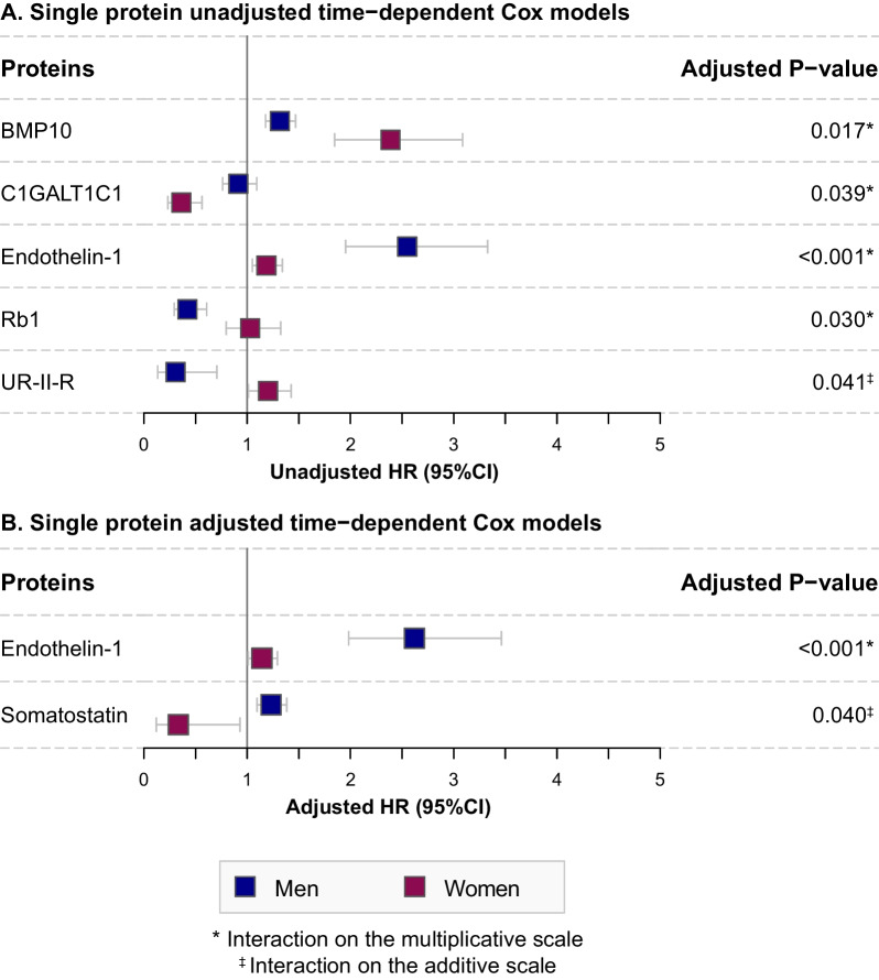 Proteomic Cardiovascular Risk Assessment
