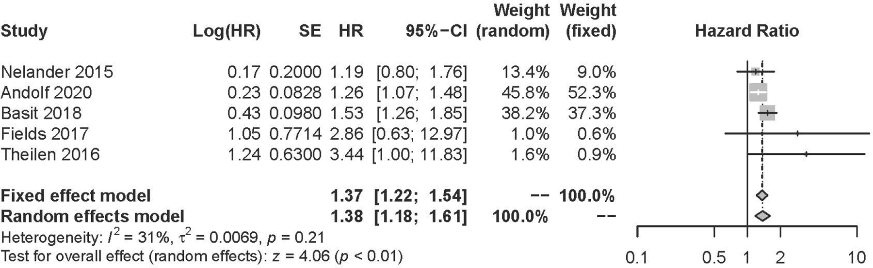 Figure 2: