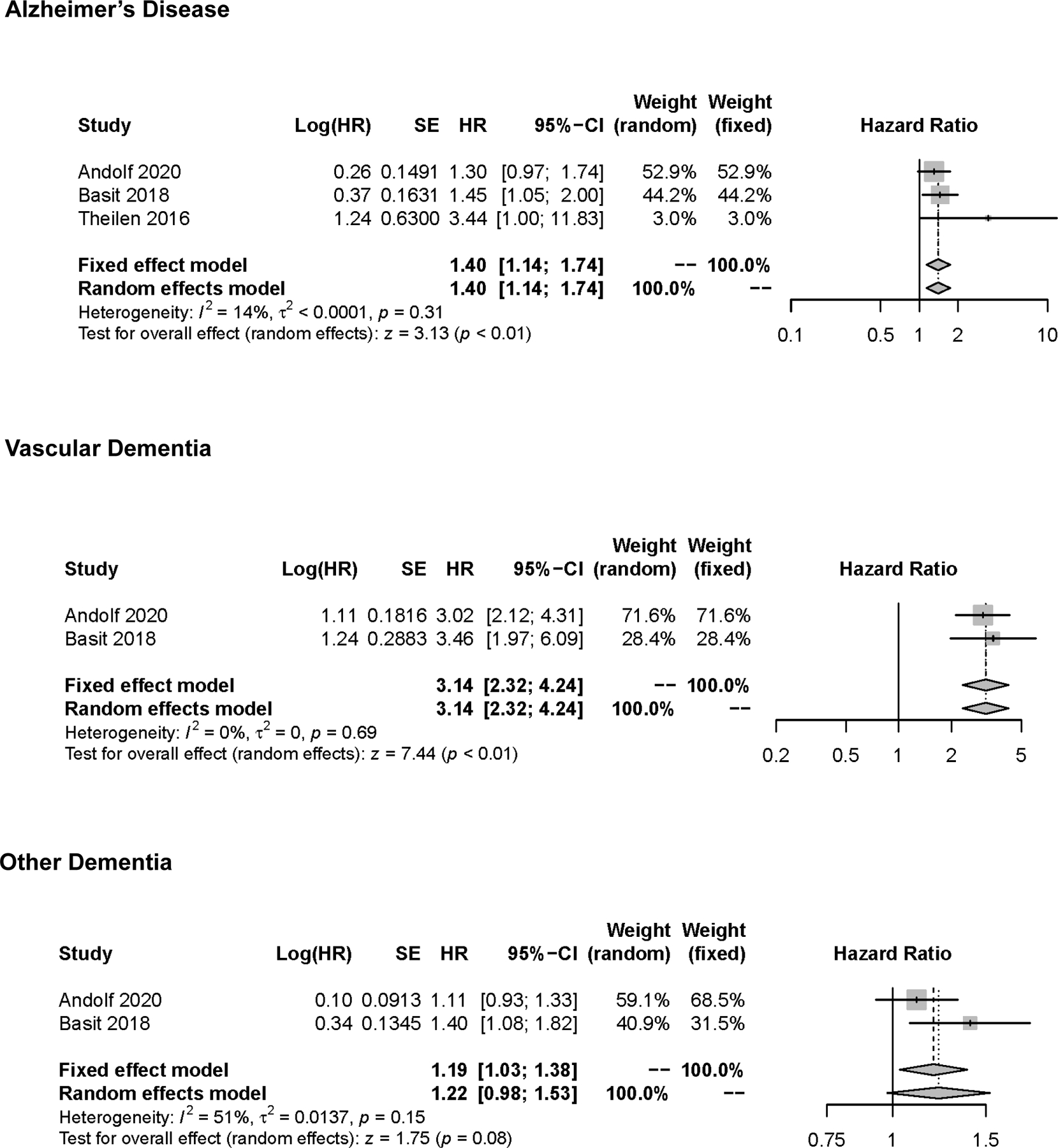 Figure 3: