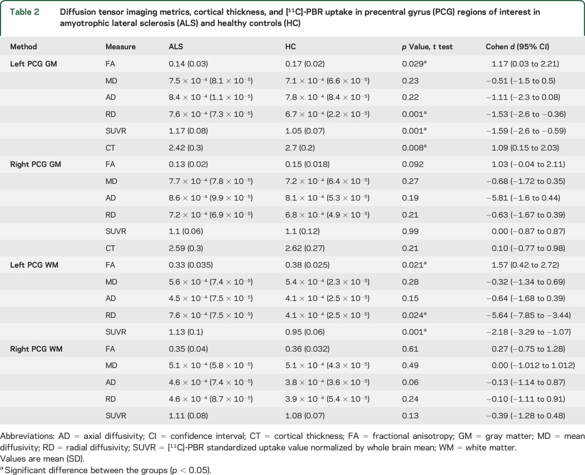 graphic file with name NEUROLOGY2016736777TT2.jpg