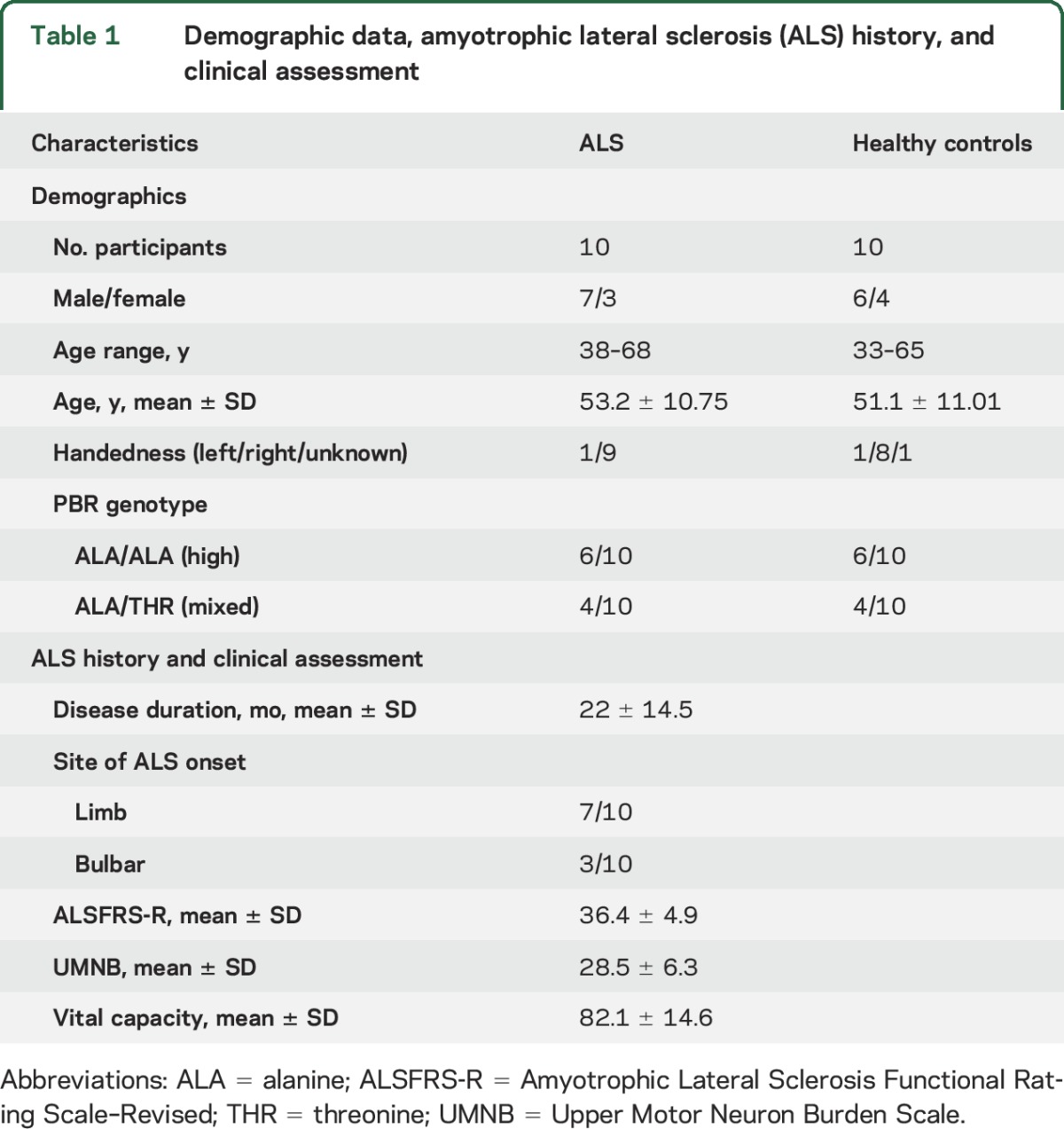 graphic file with name NEUROLOGY2016736777TT1.jpg