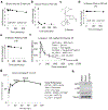 Extended Data Figure 7.