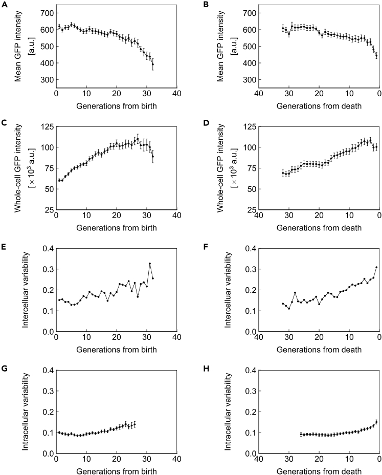 Figure 7