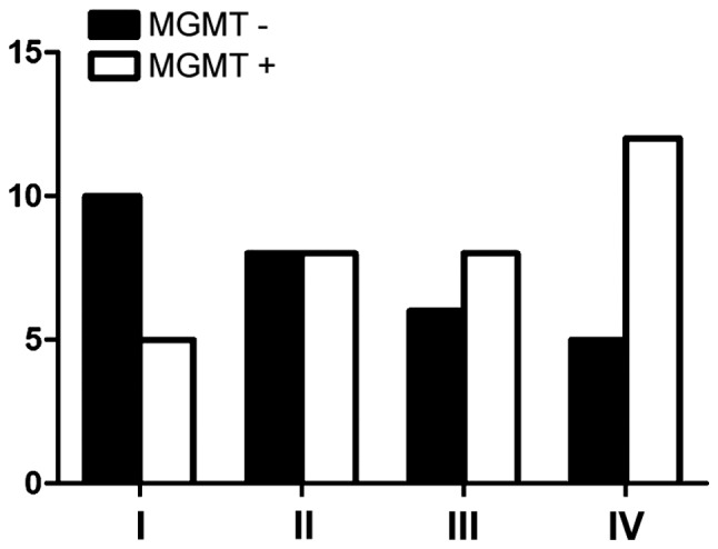 Figure 7.