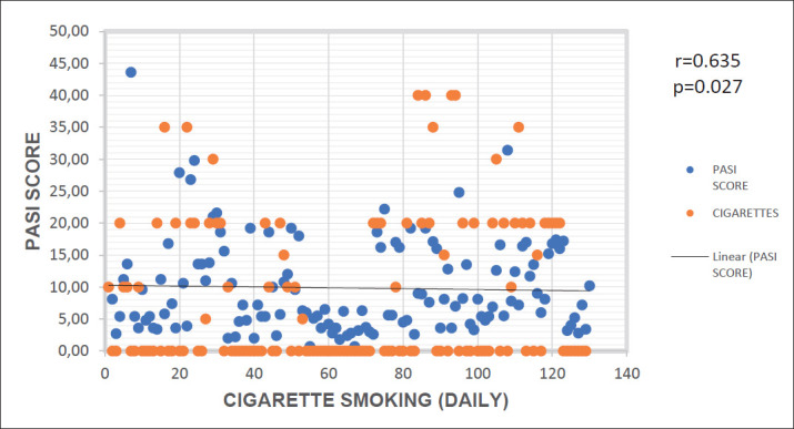 Graph 2.