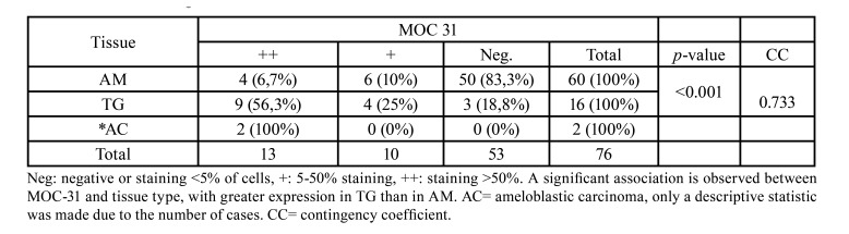 graphic file with name medoral-27-e403-t001.jpg