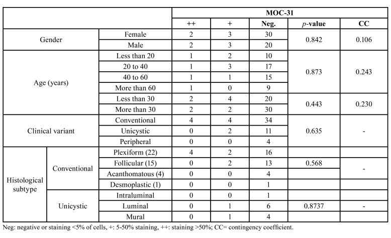 graphic file with name medoral-27-e403-t002.jpg