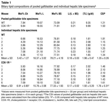 graphic file with name JCI0416801.t1.jpg