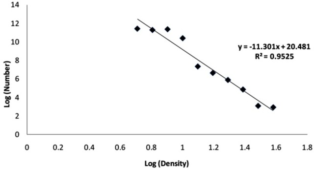 Figure 3 