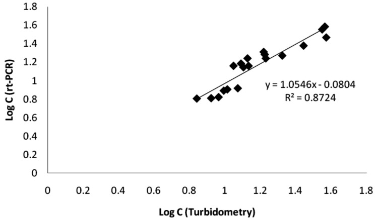 Figure 4 