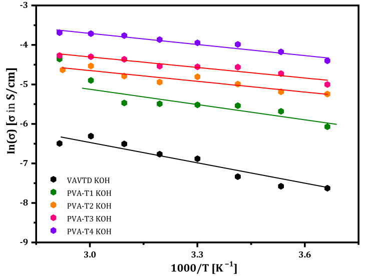 Figure 7