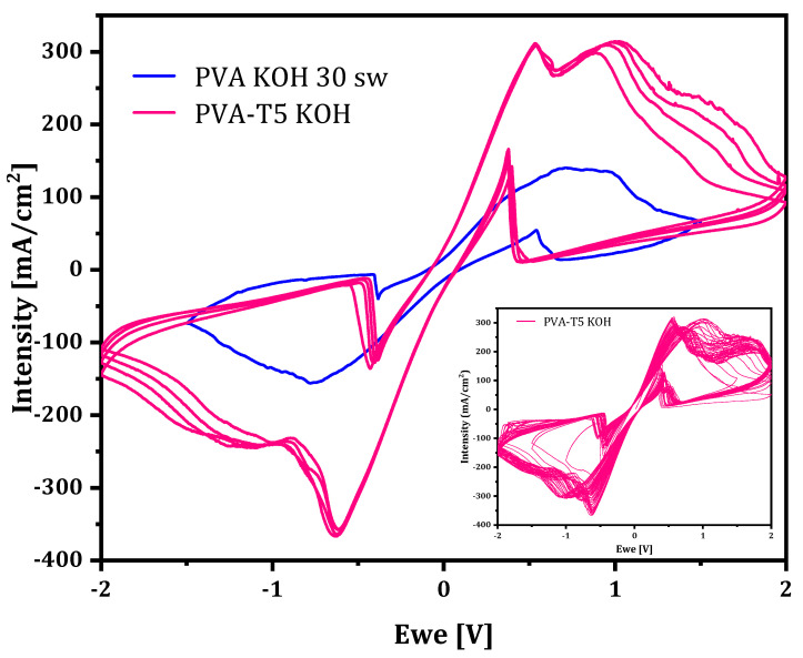 Figure 10