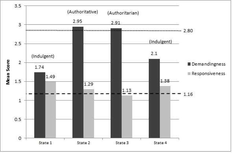 Figure 2