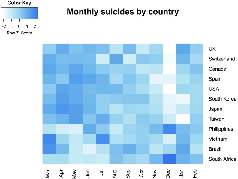 Figure 2 is a heat map for monthly suicides in the following countries: UK, Switzerland, Canada, Spain, USA, South Korea, Japan, Taiwan, Philippines, Vietnam, Brazil, and South Africa. The color key ranges from negative 2 to 2 in unit increments.