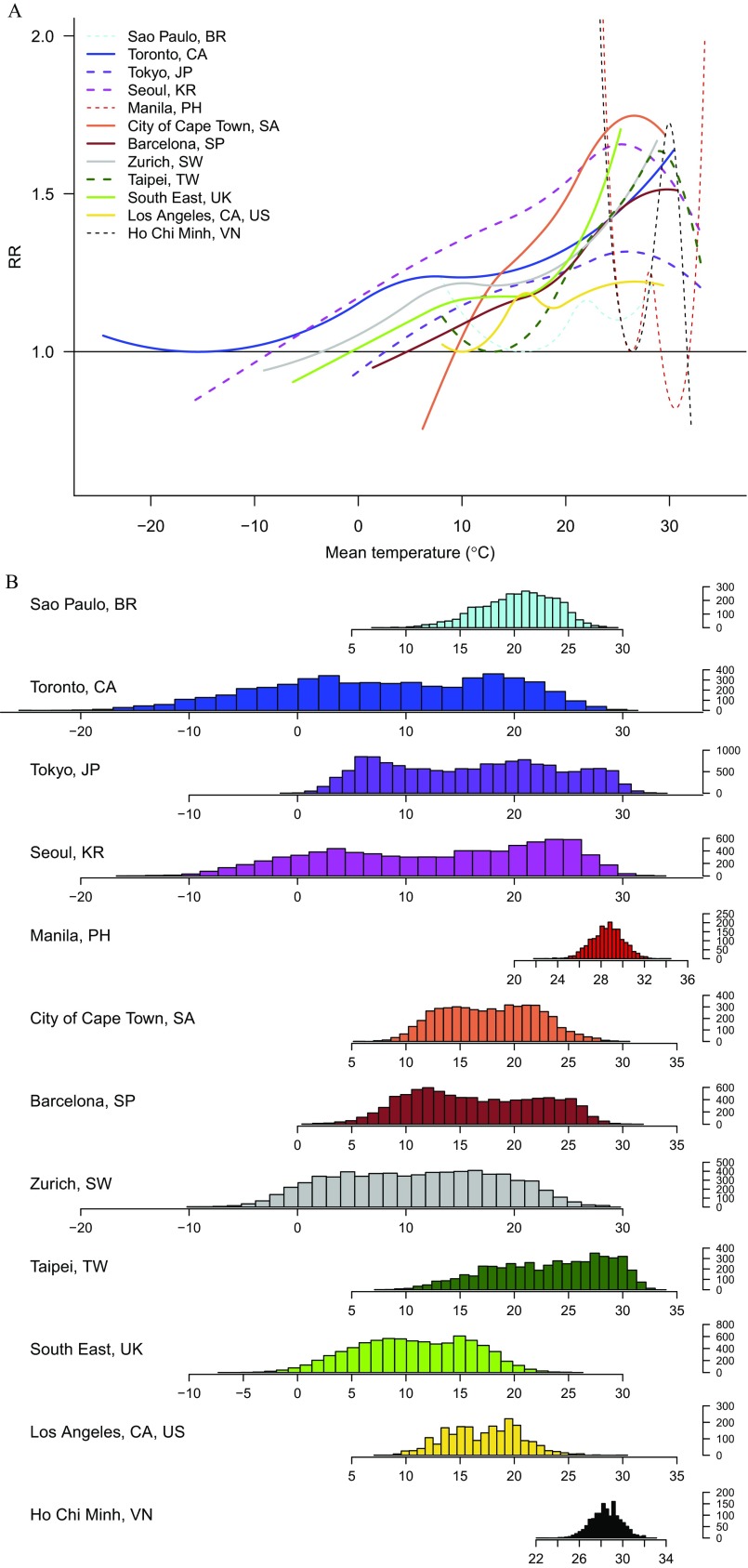 Figure 5A is a line graph plotting relative risks ranging from 0 to 2.0 in increments of 0.5 (y-axis) across mean temperature (degrees Celsius; x-axis) for the following locations: Sao Paulo, BR; Toronto, CA; Tokyo, JP; Seoul, KR; Manila, PH; City of Cape Town, SA; Barcelona, SP; Zurich, SW; Taipei, TW; South East, UK; Los Angeles, CA, US; and Ho Chi Minh, VN. Figure 5B is a histogram plotting temperature distributions (degrees Celsius) for the aforementioned locations.