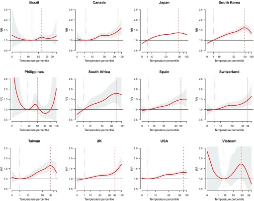 Figure 4 comprises 12 line graphs plotting relative risks (y-axis) ranging from 0.5 to 2.5 in increments of 0.5 across temperature percentile (x-axis), each for countries Brazil, Canada, Japan, South Korea, Philippines, South Africa, Spain, Switzerland, Taiwan, UK, USA, and Vietnam.