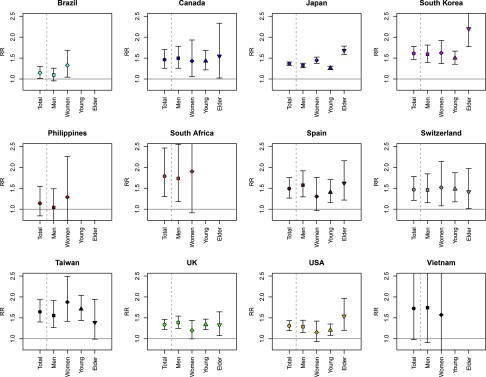 Figure 6 comprises 12 graphical representations plotting relative risks ranging from 0.5 to 2.5 in increments of 0.5 (y-axis) across total, sex (men and women), and age groups (young and old) (x-axis) each for countries Brazil, Canada, Japan, South Korea, Philippines, South Africa, Spain, Switzerland, Taiwan, UK, USA, and Vietnam.