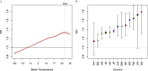 Figure 3A is a line graph plotting relative risks (y-axis) ranging from 0.8 to 1.8 in increments of 0.2 across mean temperature (x-axis). Figure 3B plots relative risks (y-axis) ranging from 0.8 to 1.8 in increments of 0.2 across countries (x-axis).