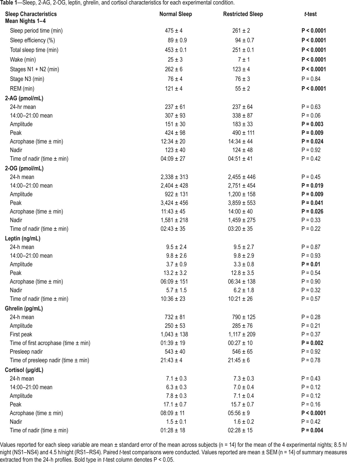 graphic file with name aasm.39.3.653.t01.jpg