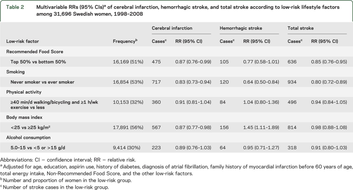 graphic file with name NEUROLOGY2014573014TT2.jpg