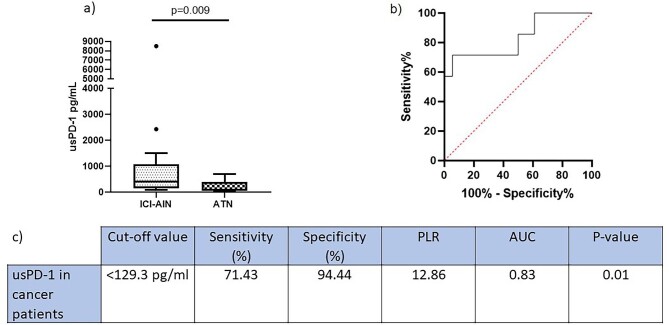 Figure 2: