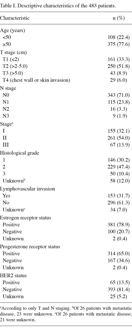 Table I