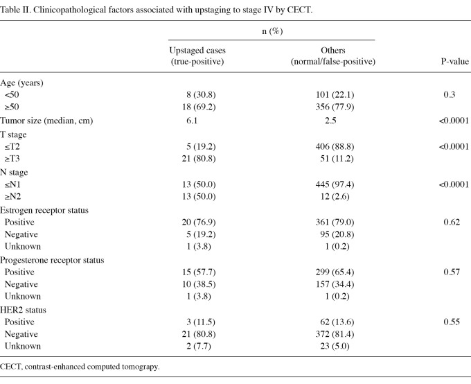 Table II