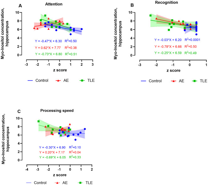 Graphs display the relationship between myo-inositol concentration in the hippocampus and z-scores for cognitive functions: attention, recognition, and processing speed. Each graph shows data for control, AE, and TLE groups. Lines represent regression equations with R-squared values. Datasets are indicated by different colors and shapes: blue circles for control, red triangles for AE, and green squares for TLE.
